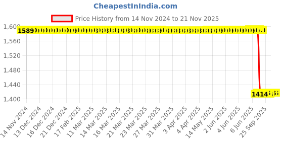 moglix.com Lab Plus Ferrite Magnet Flux 90 mT, LP-4240 lab plus Price History Graph from 14 Nov 2024 to 20 Nov 2025