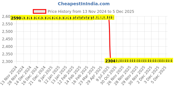 moglix.com Lab Plus Ferrite Magnet Flux 90 mT, LP-4248 lab plus Price History Graph from 13 Nov 2024 to 5 Dec 2025