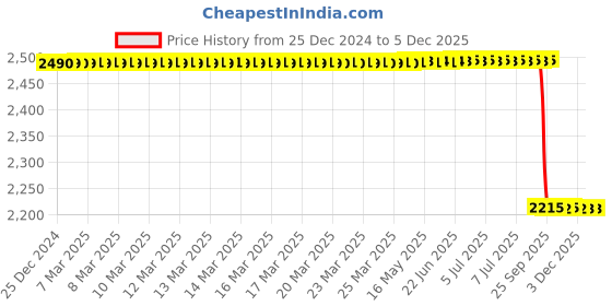 moglix.com Lab Plus Ferrite Magnet Flux 90 mT, LP-4249 lab plus Price History Graph from 25 Dec 2024 to 3 Dec 2025