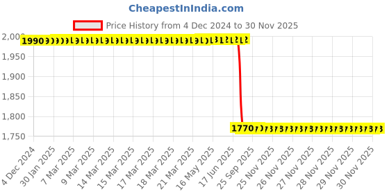 moglix.com Lab Plus Ferrite Magnet Flux 90 mT, LP-4256 lab plus Price History Graph from 4 Dec 2024 to 30 Nov 2025