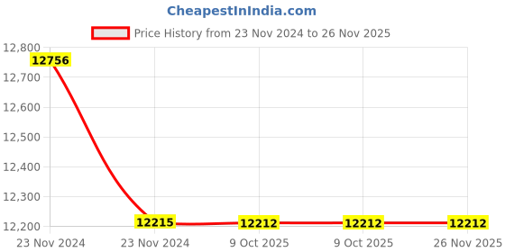 moglix.com Lab Plus Ferrite Magnet Flux 90 mT, LP-4263 (Pack of 5) lab plus Price History Graph from 23 Nov 2024 to 26 Nov 2025