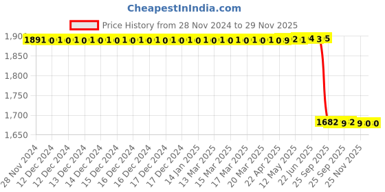 moglix.com Lab Plus Ferrite Magnet Flux 90 mT, LP-4267 lab plus Price History Graph from 28 Nov 2024 to 29 Nov 2025