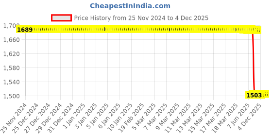 moglix.com Lab Plus Ferrite Magnet Flux 90 mT, LP-4274 lab plus Price History Graph from 25 Nov 2024 to 4 Dec 2025