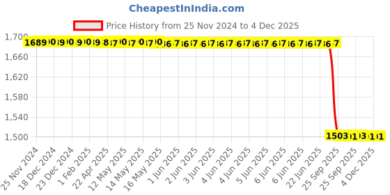 moglix.com Lab Plus Ferrite Magnet Flux 90 mT, LP-4279 lab plus Price History Graph from 25 Nov 2024 to 4 Dec 2025
