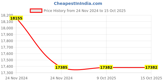 moglix.com Lab Plus Ferrite Magnets Flux 100 mT, LP-4138 (Pack of 5) lab plus Price History Graph from 24 Nov 2024 to 13 Oct 2025