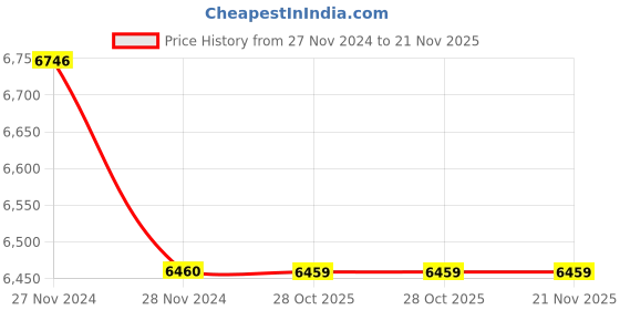 moglix.com Lab Plus Ferrite Magnets Flux 100 mT, LP-4145 (Pack of 5) lab plus Price History Graph from 27 Nov 2024 to 21 Nov 2025