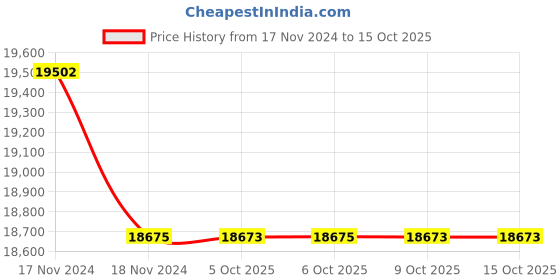 moglix.com Lab Plus Ferrite Magnets Flux 110 mT, LP-4142 (Pack of 5) lab plus Price History Graph from 17 Nov 2024 to 14 Oct 2025