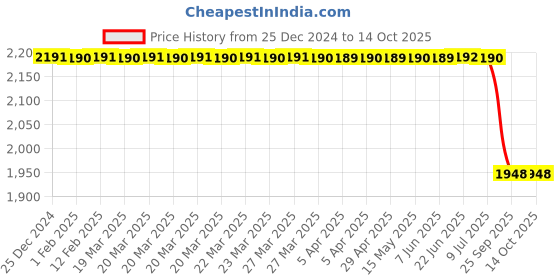 moglix.com Lab Plus Ferrite Magnets Flux 110 mT, LP-4144 lab plus Price History Graph from 25 Dec 2024 to 14 Oct 2025