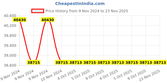 moglix.com Lab Plus Ferrite Magnets Flux 120 mT, LP-4137 (Pack of 5) lab plus Price History Graph from 9 Nov 2024 to 22 Nov 2025