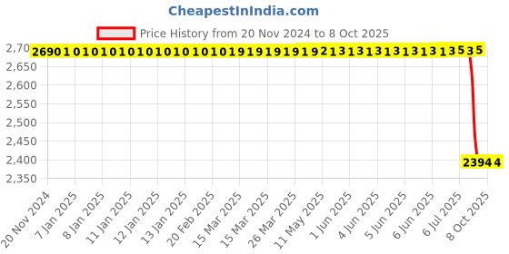 moglix.com Lab Plus Ferrite Magnets Flux 120 mT, LP-4152 lab plus Price History Graph from 20 Nov 2024 to 8 Oct 2025