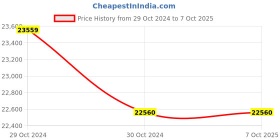 moglix.com Lab Plus Ferrite Magnets Flux 130 mT, LP-4147 (Pack of 5) lab plus Price History Graph from 29 Oct 2024 to 7 Oct 2025