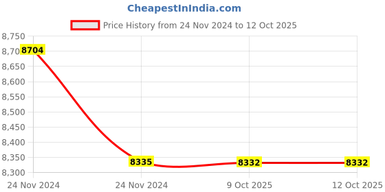moglix.com Lab Plus Ferrite Magnets Flux 90 mT, LP-4154 (Pack of 5) lab plus Price History Graph from 24 Nov 2024 to 12 Oct 2025