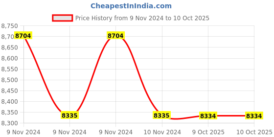 moglix.com Lab Plus Ferrite Magnets Flux 90 mT, LP-4158 (Pack of 5) lab plus Price History Graph from 9 Nov 2024 to 10 Oct 2025