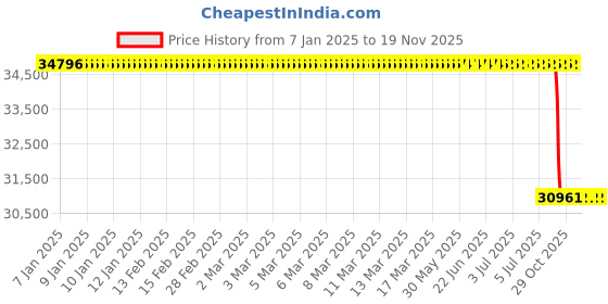 moglix.com Lab Plus Fiberglass Sleeve, LP-10458 lab plus Price History Graph from 7 Jan 2025 to 19 Nov 2025