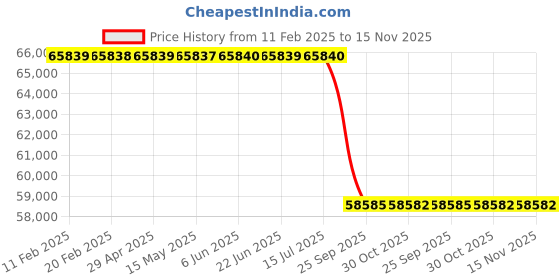 moglix.com Lab Plus Fiberglass Sleeve, LP-10462 lab plus Price History Graph from 11 Feb 2025 to 15 Nov 2025