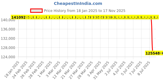 moglix.com Lab Plus Fiberscope for PST-2486-ESA-R2, LP-14302 lab plus Price History Graph from 18 Jan 2025 to 16 Nov 2025