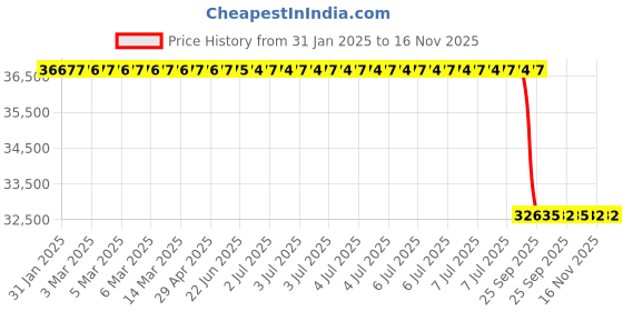 moglix.com Lab Plus Filcon N Cup Type, LP-10300 lab plus Price History Graph from 31 Jan 2025 to 16 Nov 2025