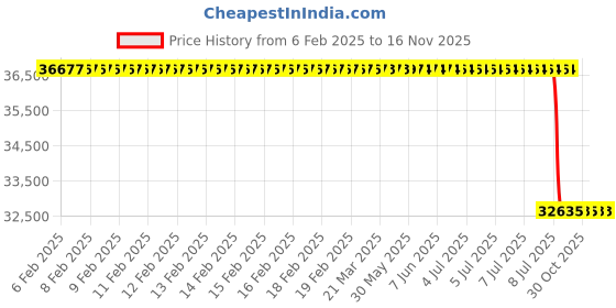 moglix.com Lab Plus Filcon N Cup Type, LP-10302 lab plus Price History Graph from 6 Feb 2025 to 15 Nov 2025