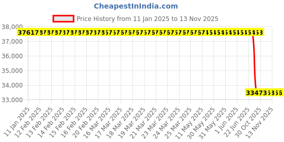 moglix.com Lab Plus Filcon N Cup Type, LP-10303 lab plus Price History Graph from 11 Jan 2025 to 13 Nov 2025