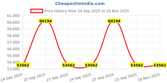 moglix.com Lab Plus Filcon N Cup Type, LP-10305 lab plus Price History Graph from 24 Sep 2025 to 15 Nov 2025