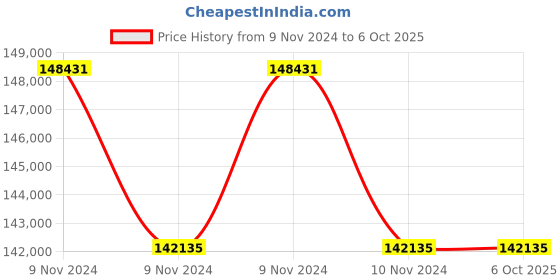 moglix.com Lab Plus File Stand, LP-6902 (Pack of 5) lab plus Price History Graph from 9 Nov 2024 to 6 Oct 2025