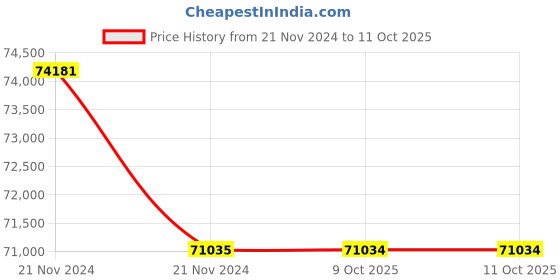 moglix.com Lab Plus Filter 0.2 ?m 1-3195-03, LP-4766 (Pack of 5) lab plus Price History Graph from 21 Nov 2024 to 9 Oct 2025