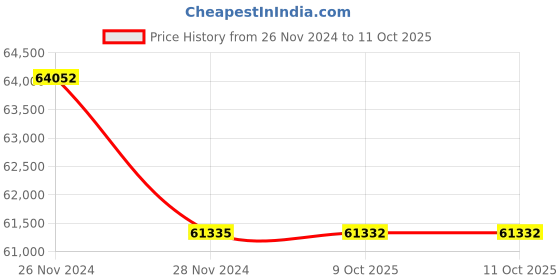 moglix.com Lab Plus Filter 0.2 ?m 1-3198-03, LP-4778 (Pack of 5) lab plus Price History Graph from 26 Nov 2024 to 11 Oct 2025