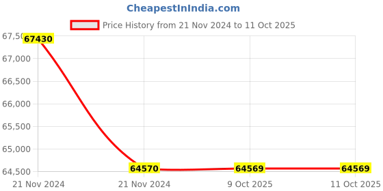 moglix.com Lab Plus Filter 0.2 ?m 1-3199-03, LP-4786 (Pack of 5) lab plus Price History Graph from 21 Nov 2024 to 10 Oct 2025