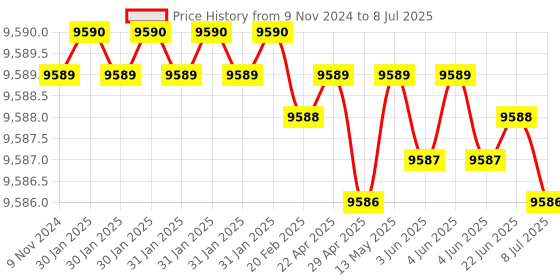 moglix.com Lab Plus Filter 0.2 μm 1-3199-01, LP-4784 lab plus Price History Graph from 9 Nov 2024 to 8 Jul 2025
