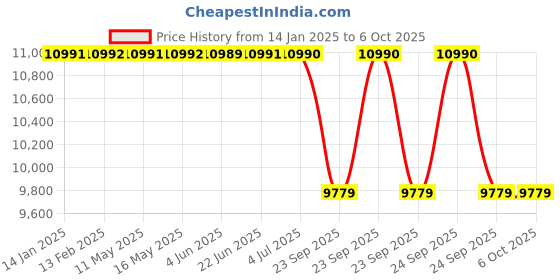 moglix.com Lab Plus Filter 0.2 μm 1-3199-05, LP-4788 lab plus Price History Graph from 14 Jan 2025 to 6 Oct 2025