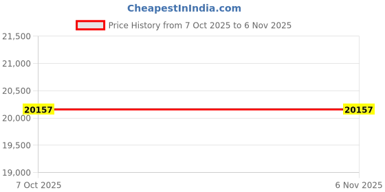 moglix.com Lab Plus Filter 0.22 ?m 2-857-03, LP-4759 (Pack of 2) lab plus Price History Graph from 7 Oct 2025 to 6 Nov 2025