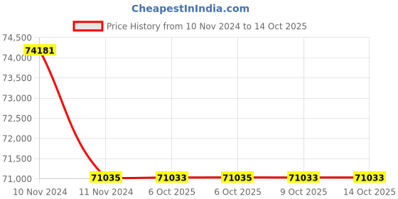 moglix.com Lab Plus Filter 0.45 ?m 1-3196-02, LP-4771 (Pack of 5) lab plus Price History Graph from 10 Nov 2024 to 13 Oct 2025