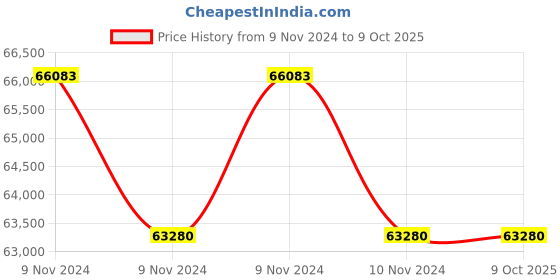 moglix.com Lab Plus Filter 0.45 ?m 1-3199-04, LP-4787 (Pack of 5) lab plus Price History Graph from 9 Nov 2024 to 8 Oct 2025