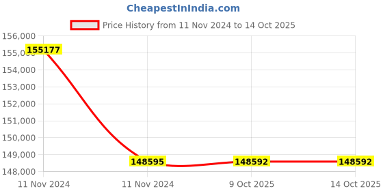 moglix.com Lab Plus Filter 0.45 ?m 2-857-06, LP-4762 (Pack of 5) lab plus Price History Graph from 11 Nov 2024 to 13 Oct 2025