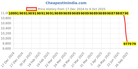 moglix.com Lab Plus Filter 1 μm 1-3208-02, LP-4791 lab plus Price History Graph from 17 Dec 2024 to 9 Oct 2025