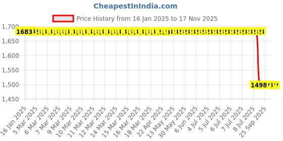 moglix.com Lab Plus Filter Bag with String 1.1mm Cloth Thickness, LP-3749 lab plus Price History Graph from 16 Jan 2025 to 16 Nov 2025