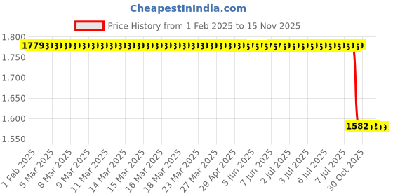 moglix.com Lab Plus Filter for Air Blow Gun, LP-1020 lab plus Price History Graph from 1 Feb 2025 to 15 Nov 2025