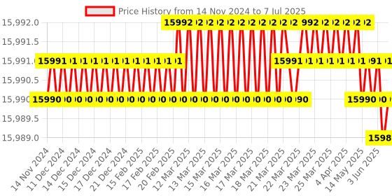 moglix.com Lab Plus Filter, LP-4769 lab plus Price History Graph from 14 Nov 2024 to 7 Jul 2025