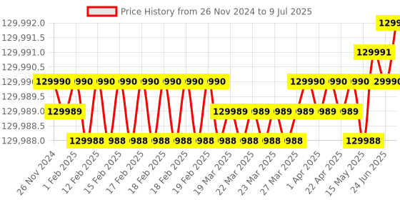 moglix.com Lab Plus Fixed Angle ST Can Stand, LP-6984 lab plus Price History Graph from 26 Nov 2024 to 9 Jul 2025