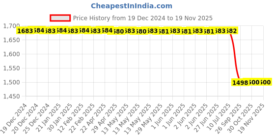 moglix.com Lab Plus Fixing Clip for Flask, LP-6032 lab plus Price History Graph from 19 Dec 2024 to 18 Nov 2025