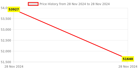 moglix.com Lab Plus Flask BMS 300 ml, LP-2024 (Pack of 5) lab plus Price History Graph from 28 Nov 2024 to 28 Nov 2024