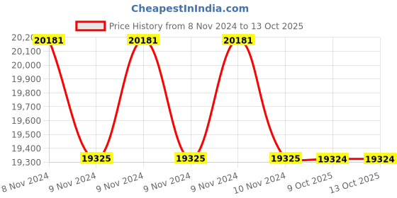 moglix.com Lab Plus Flask Diver Ring Iron PVC Coating Yellow, LP-2135 (Pack of 5) lab plus Price History Graph from 8 Nov 2024 to 12 Oct 2025