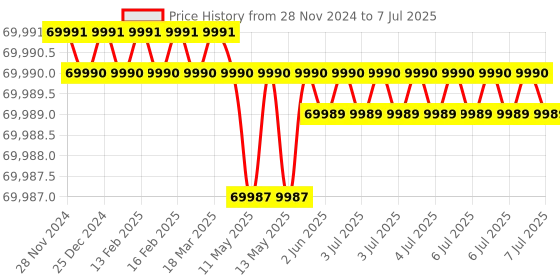 moglix.com Lab Plus Flask for Floating Cell, LP-4728 lab plus Price History Graph from 28 Nov 2024 to 7 Jul 2025