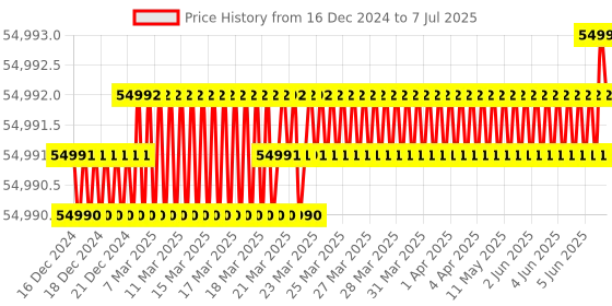 moglix.com Lab Plus Flask for Floating Cell, LP-4729 lab plus Price History Graph from 16 Dec 2024 to 7 Jul 2025