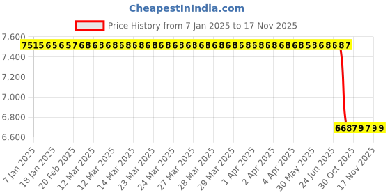 moglix.com Lab Plus Flask Holder for 100ml 12 Bottles, LP-6141 lab plus Price History Graph from 7 Jan 2025 to 16 Nov 2025