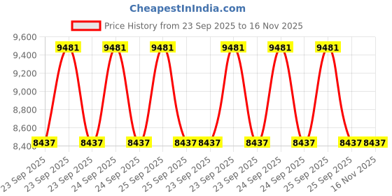 moglix.com Lab Plus Flask Holder, LP-6133 lab plus Price History Graph from 23 Sep 2025 to 16 Nov 2025