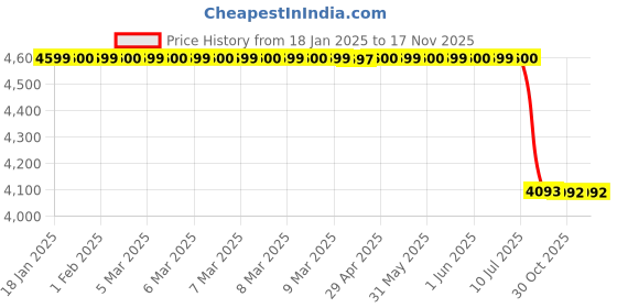 moglix.com Lab Plus Flask Holder, LP-6135 (Pack of 3) lab plus Price History Graph from 18 Jan 2025 to 16 Nov 2025