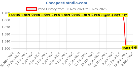 moglix.com Lab Plus Flask Stand Cork 105mm, LP-6851 lab plus Price History Graph from 30 Nov 2024 to 5 Nov 2025