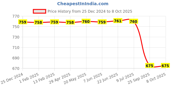 moglix.com Lab Plus Flask Stand Cork 45mm, LP-6847 lab plus Price History Graph from 25 Dec 2024 to 8 Oct 2025
