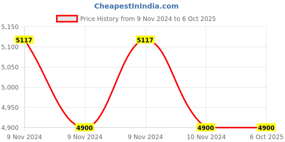 moglix.com Lab Plus Flask Stand Cork 45mm, LP-6847 (Pack of 5) lab plus Price History Graph from 9 Nov 2024 to 6 Oct 2025